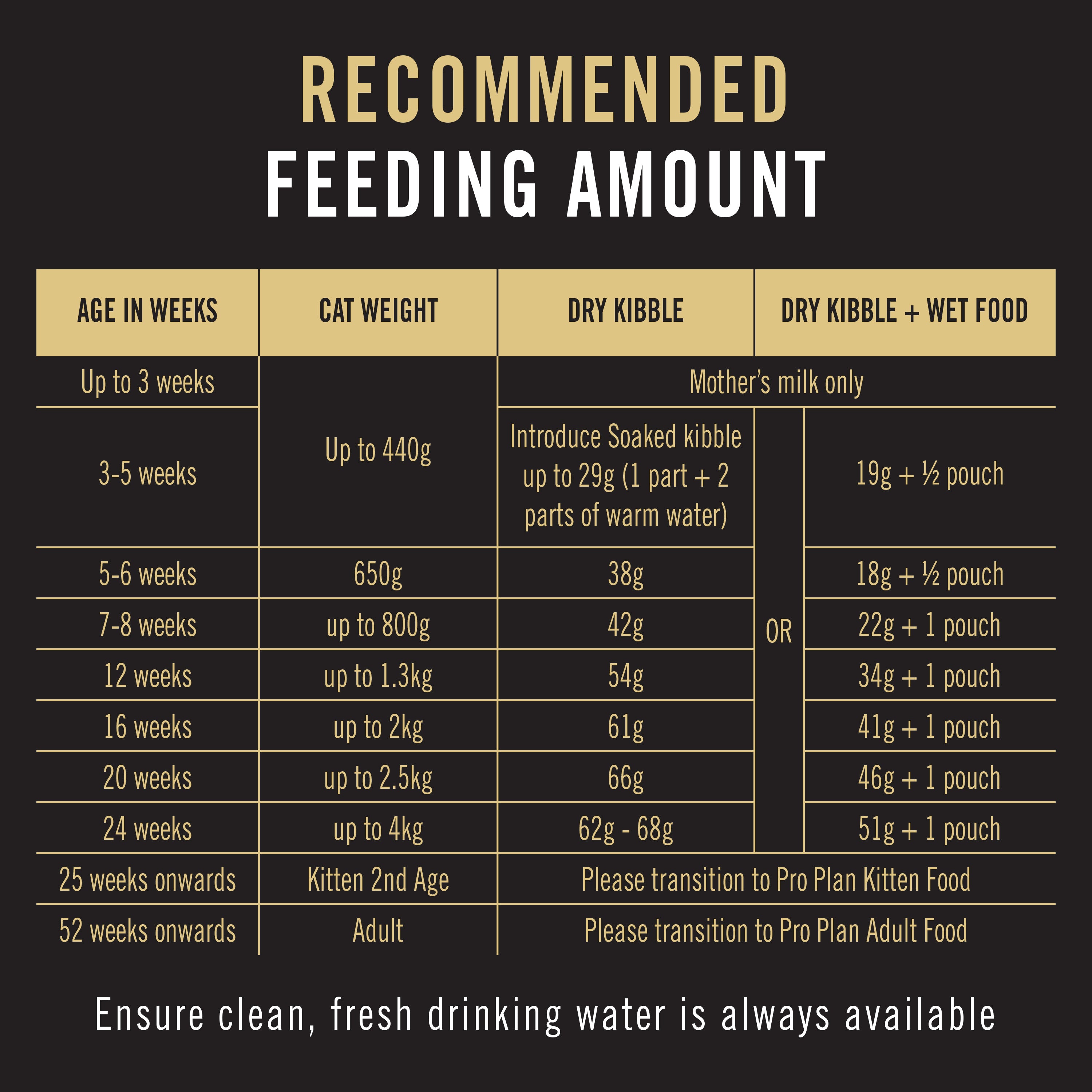 PRO PLAN Cat Food - Kitten Starter