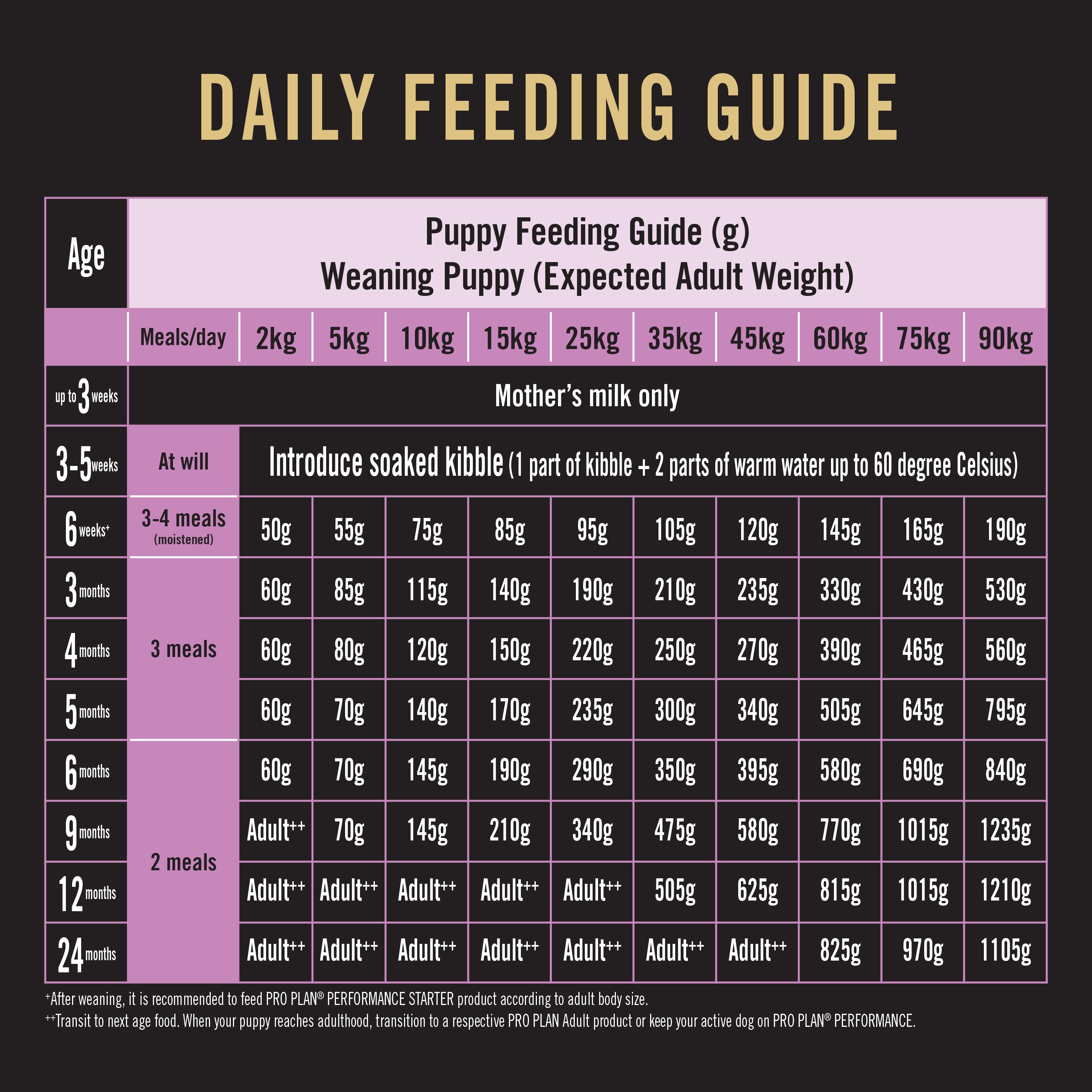 Pro Plan Performance Starter Puppy Dog 12kg