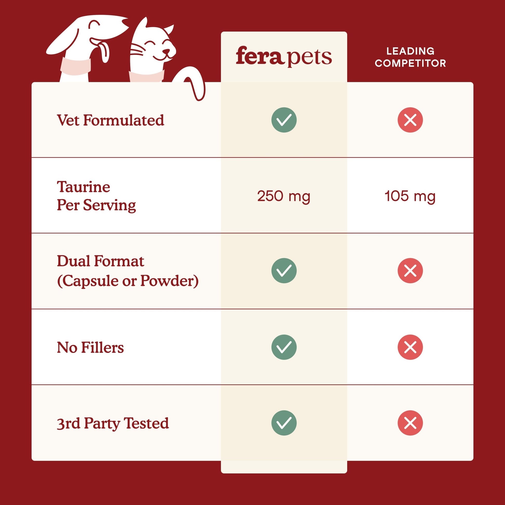 Fera Cardiac Support Supplements 60 capsules for dogs and catsCatsSuperpets Trading