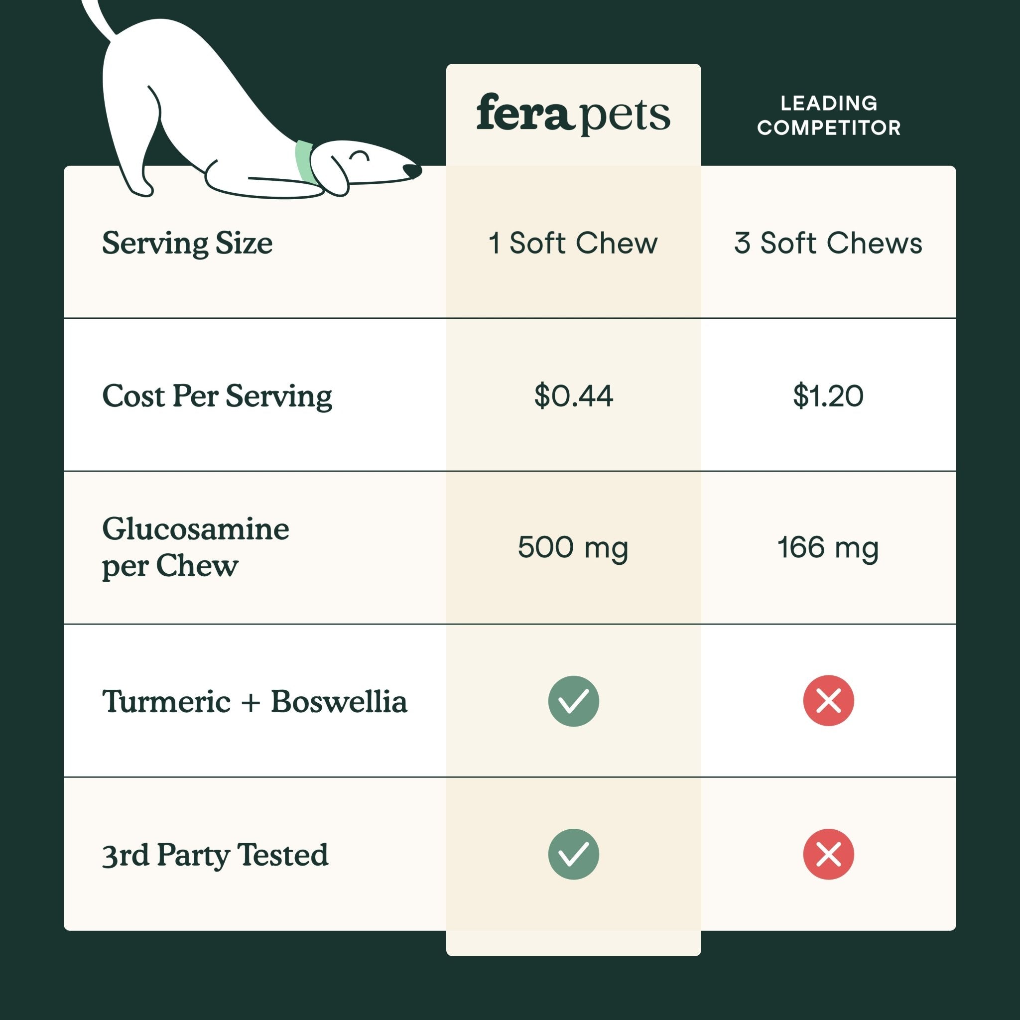 Fera Hip + Joint Soft Chews Supplements 30 chewsDogsSuperpets Trading